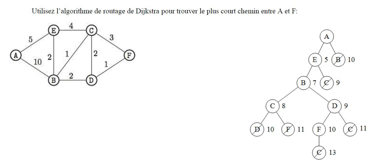 "arbre et algorithme de Dijkstra