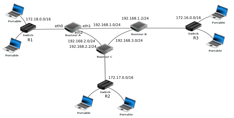 reseau protocole OSPF